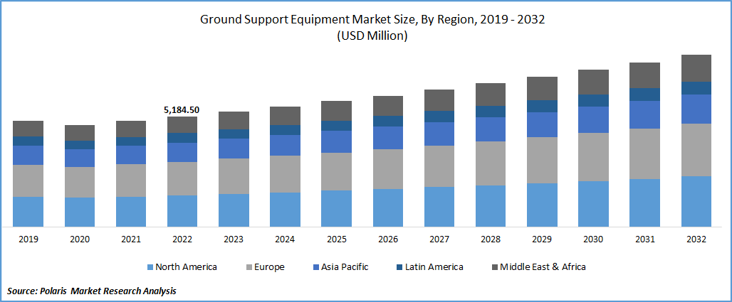 Ground Support Equipment Market Size